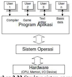 Gambar 2.22 Struktur sistem operasi 