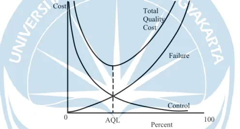 Gambar 2-1: Grafik Biaya Kualitas AQL