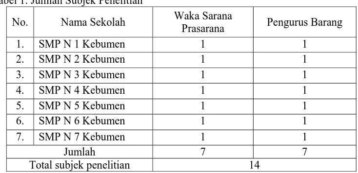 Tabel 1. Jumlah Subjek Penelitian 