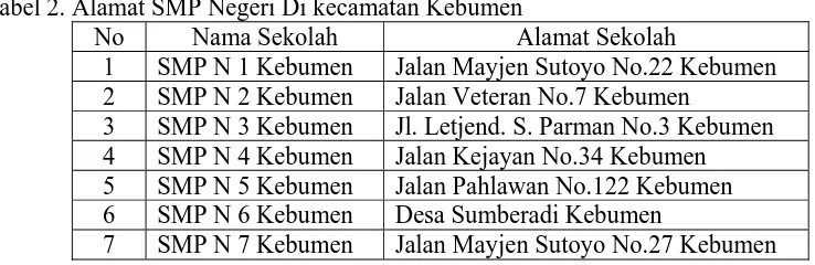 Tabel 2. Alamat SMP Negeri Di kecamatan Kebumen No Nama Sekolah Alamat Sekolah 