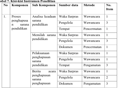 Tabel 7. Kisi-kisi Instrumen Penelitian No Komponen Sub Komponen Sumber data 