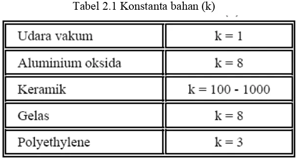 Tabel 2.1 Konstanta bahan (k)