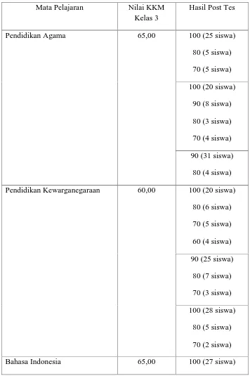 Tabel Hasil Post Tes (Tuntas)