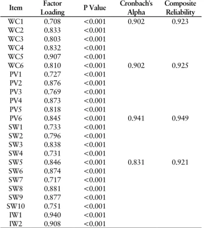 Table 4 Indicator Loadings and Latent Variable Coefficient Item  Factor 