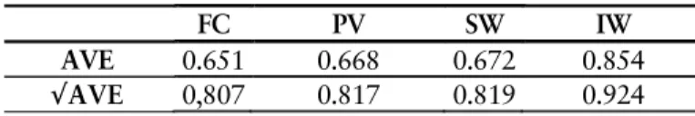 Table 5 Correlations among Latent Variables and Errors FC PV SW IW  AVE  0.651 0.668 0.672 0.854 