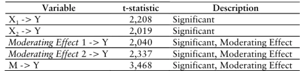 Table 7 Relationship Test