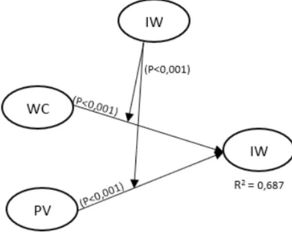 Figure 2 Outer Model Framework