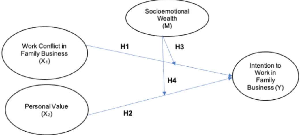 Figure 1 The Conceptual Research Framework