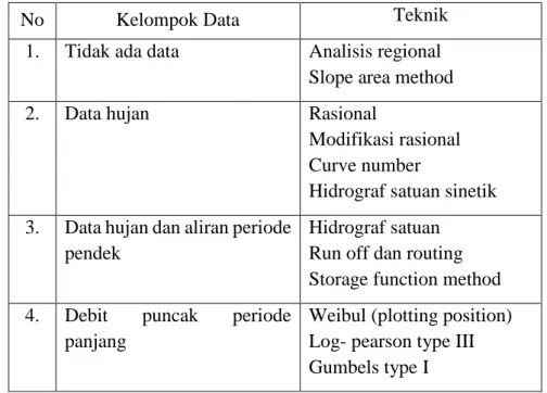 Tabel 1. 3 Pengelompokan Data Hidrologis 