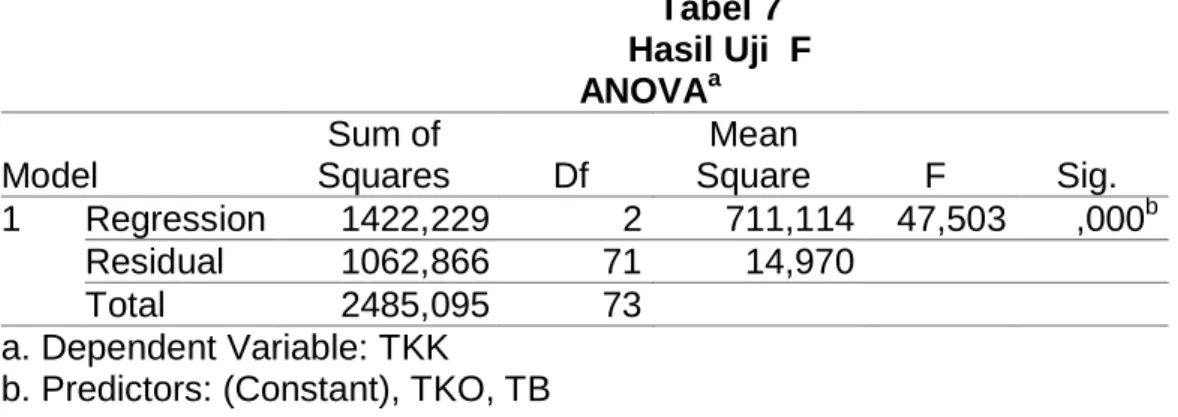 Tabel 7  Hasil Uji  F                ANOVA a Model 