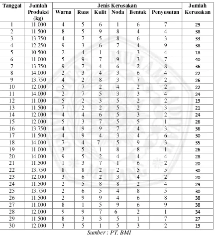 Tabel 1.1 Total produksi dan data kerusakan pada bulan Oktober 2015  