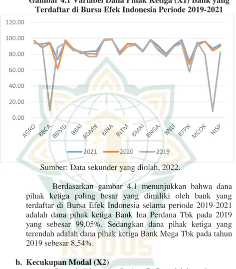 Gambar 4.1 Variabel Dana Pihak Ketiga (X1) Bank yang  Terdaftar di Bursa Efek Indonesia Periode 2019-2021 