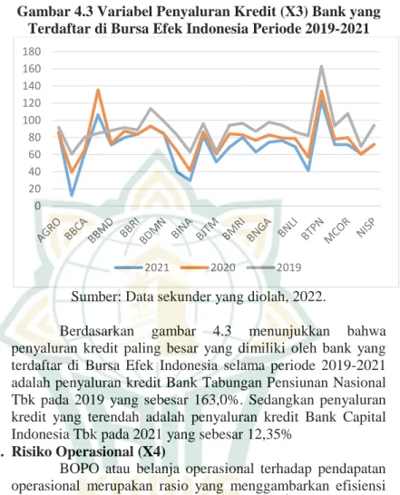 Gambar 4.3 Variabel Penyaluran Kredit (X3) Bank yang  Terdaftar di Bursa Efek Indonesia Periode 2019-2021 