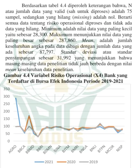 Gambar 4.4 Variabel Risiko Operasional (X4) Bank yang  Terdaftar di Bursa Efek Indonesia Periode 2019-2021 