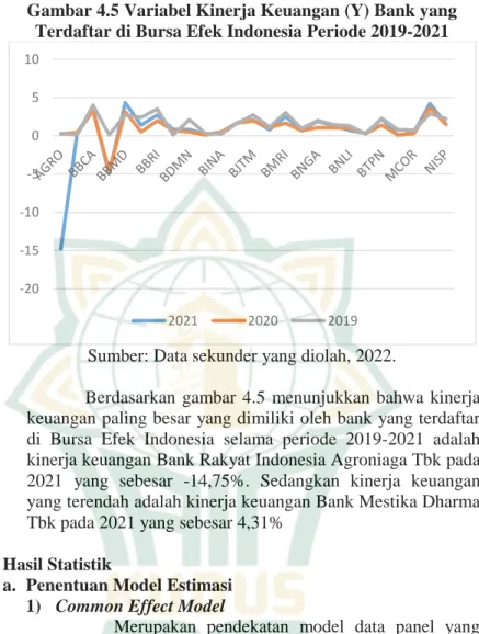 Gambar 4.5 Variabel Kinerja Keuangan (Y) Bank yang  Terdaftar di Bursa Efek Indonesia Periode 2019-2021 