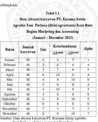 Tabel 1.1 Data Absensi karyawan PT. Kusuma Satria 