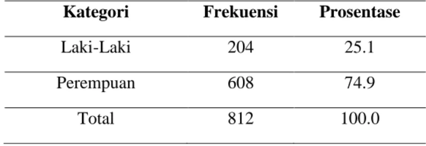 Tabel 4.1.2 Jenis Kelamin 