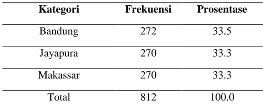Tabel 4.1.1 Umur 