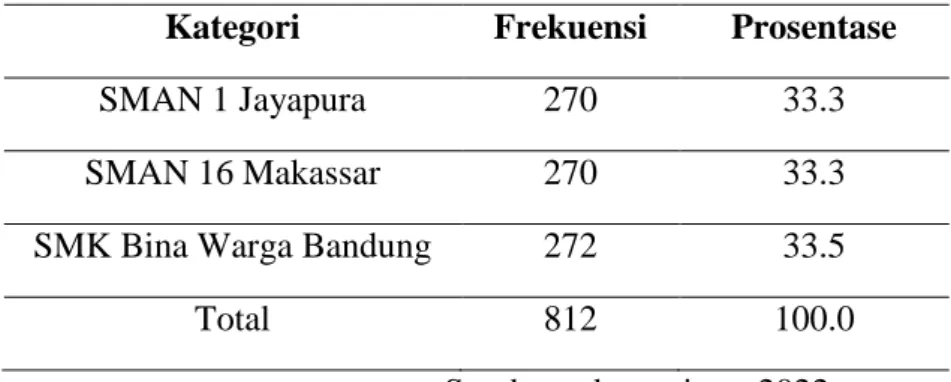 Tabel 4.2 Hasil Uji Validitas dari Item – Item Variabel Penelitian  Variabel  Item Pertanyaan  R Hitung  R Tabel  Keterangan 
