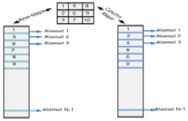 Gambar 2.5 Model Alokasi Memori Multidimensi 