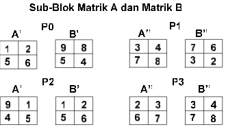 Gambar 2.11 Inisialisasi Data Matriks Algoritma Checkboard-Block 