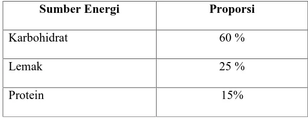 Table I proporsi makan sumber energi