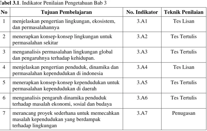 Tabel 3.1. Indikator Penilaian Pengetahuan Bab 3 
