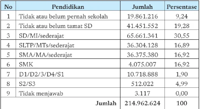 Tabel Komposisi Penduduk Berdasarkan Pendidikan di Indonesia Tahun 2010 