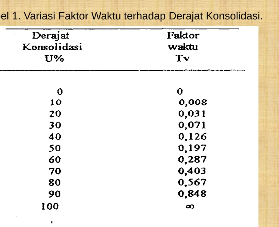 Tabel 1. Variasi Faktor Waktu terhadap Derajat Konsolidasi.