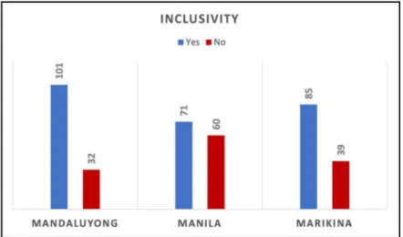 Figure 3. Inclusivity of Programs under The ADO