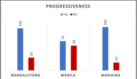 Figure 5. Progressiveness through the Creation of Programs, Seminars, and Activi- Activi-ties in Various Institutions of Society