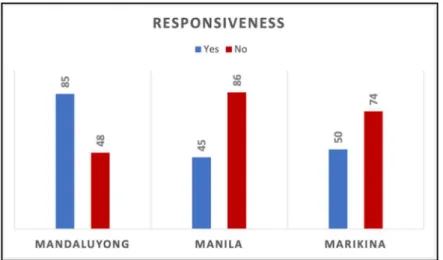 Figure 6. Responsiveness of the Anti-Discrimination Council