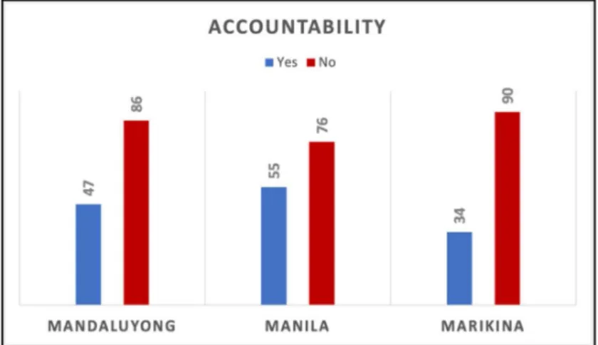 Figure 8. Violators are being Held Accountable and Penalized by-rights and Fair