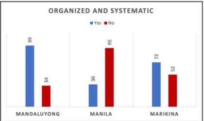 Figure 7. Organized and Systematic in Following Protocols in Responding to LGBT Cases