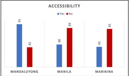 Figure 9. Accessibility of LGBT Help Desks in Selected Local Government in Metro Manila