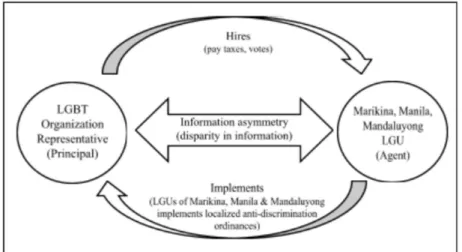 Figure 1. Principal Agent Theory Adapted for Government/Citizens (Twinomurinzi &amp; Ghartey-Tagoe, 2011)