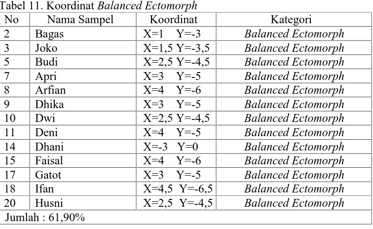 Tabel 12. Koordinat Balanced EndomorphicNoNama SampelKoordinat