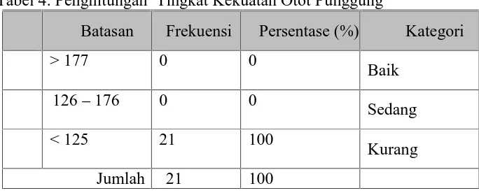 Tabel 5. Penghitungan Tingkat Kekuatan Otot Tungkai