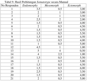 Tabel 10. Koordinat Endomorphic EctomorphNoNama SampelKoordinat