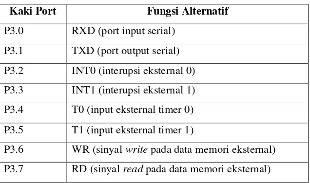 Tabel 2.2 Fungsi-fungsi alternatif pada port 3 