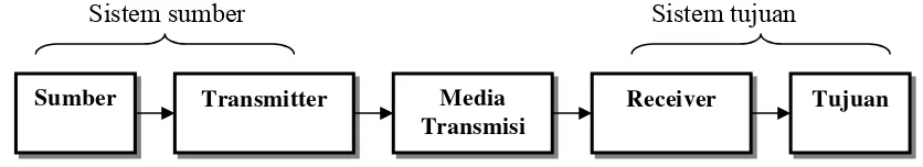 Gambar 2.1 Blok diagram model komunikasi sederhana
