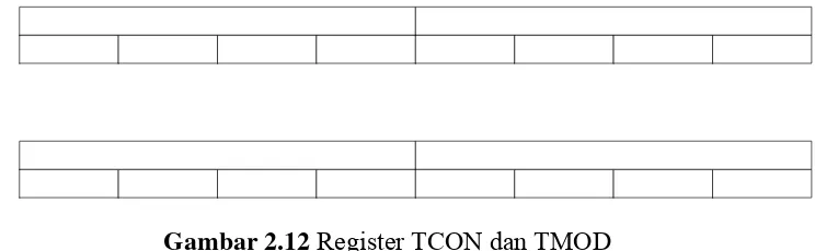 Tabel 2.2 Fungsi bit register TCON yang berhubungan dengan timer 