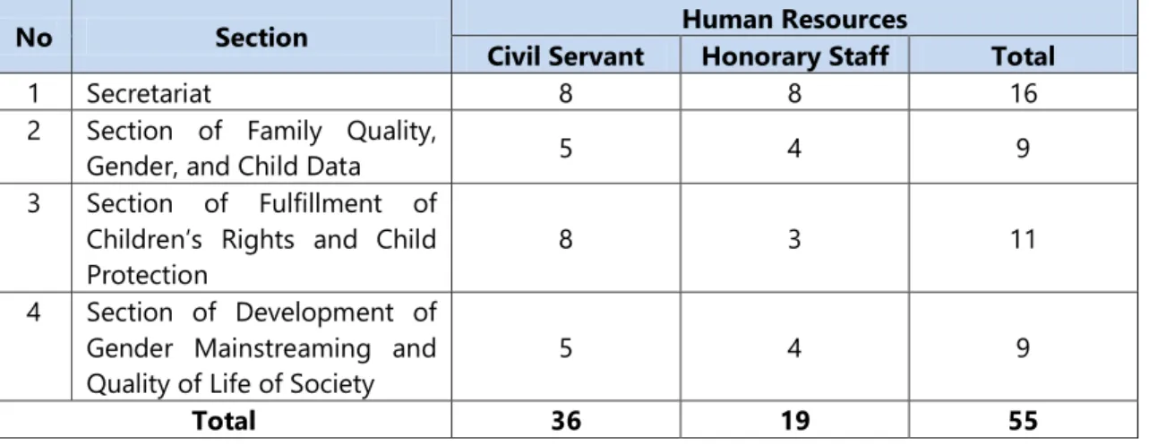 Table 1. Human Resources at The Office of Women’s Empowerment and Child Protection Bekasi  Regency 