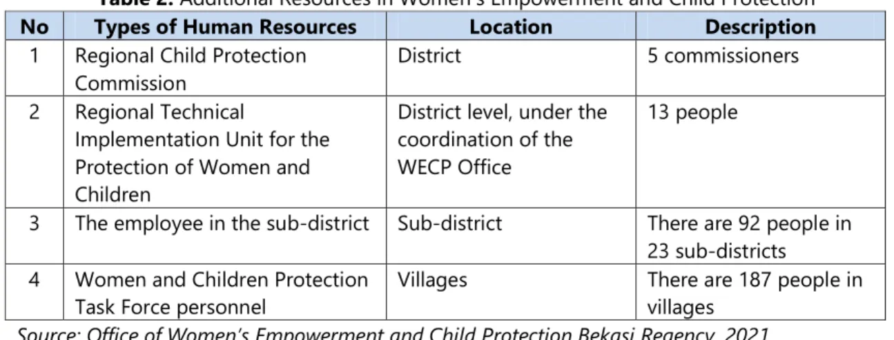 Table 2. Additional Resources in Women's Empowerment and Child Protection  No  Types of Human Resources  Location  Description  