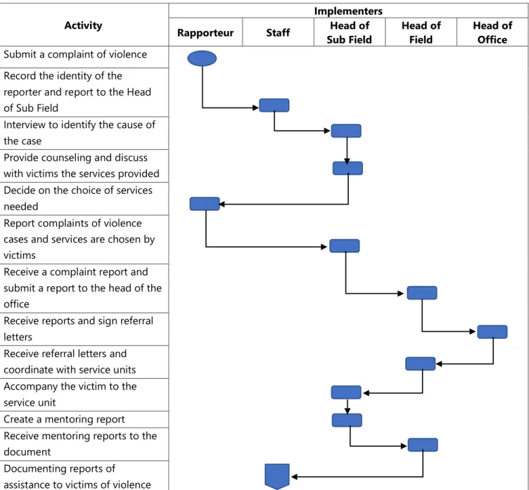 Figure 3. Operating Procedure for Case Complaints for Women and Children Victims of  Violence to ISC-EWC) Bekasi Regency 