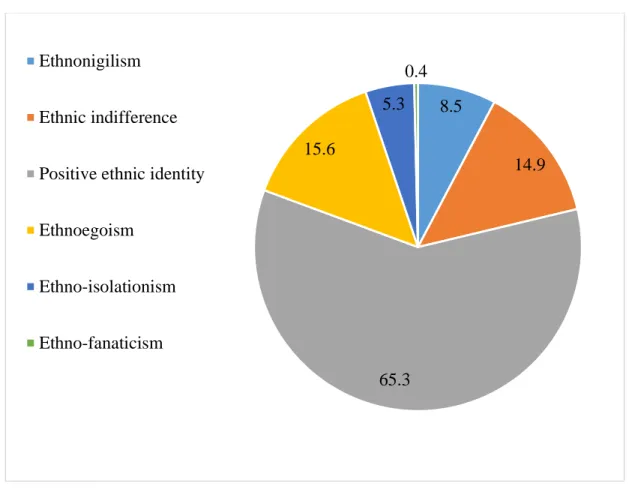 Figure 9. Indicators of ethnic tolerance in the communities of Romanian-Moldovan settlement  areas 