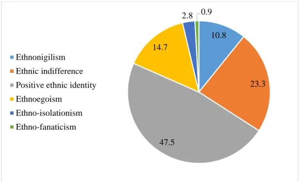 Figure 11. The results of the survey of local mixed communities   Source: processed by the authors 