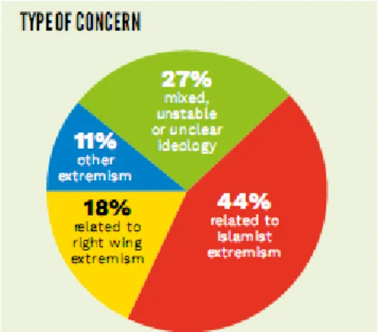 Figure 2. British Public Perceptions of Terrorism  Source: State of Hate Report 2019 