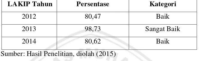 Tabel 1.1 LAKIP Kantor Kecamatan Pacitan Tahun 2012, 2013 dan 2014 