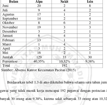 Tabel 1.3 Data Absensi dan Jumlah Jasa yang Diselesaikan Pegawai Kantor Kecamatan Pacitan Kab